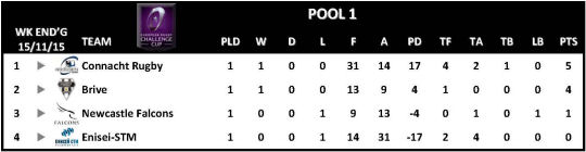 Challenge Cup Round 1 Pool 1